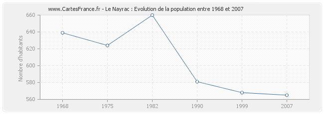 Population Le Nayrac